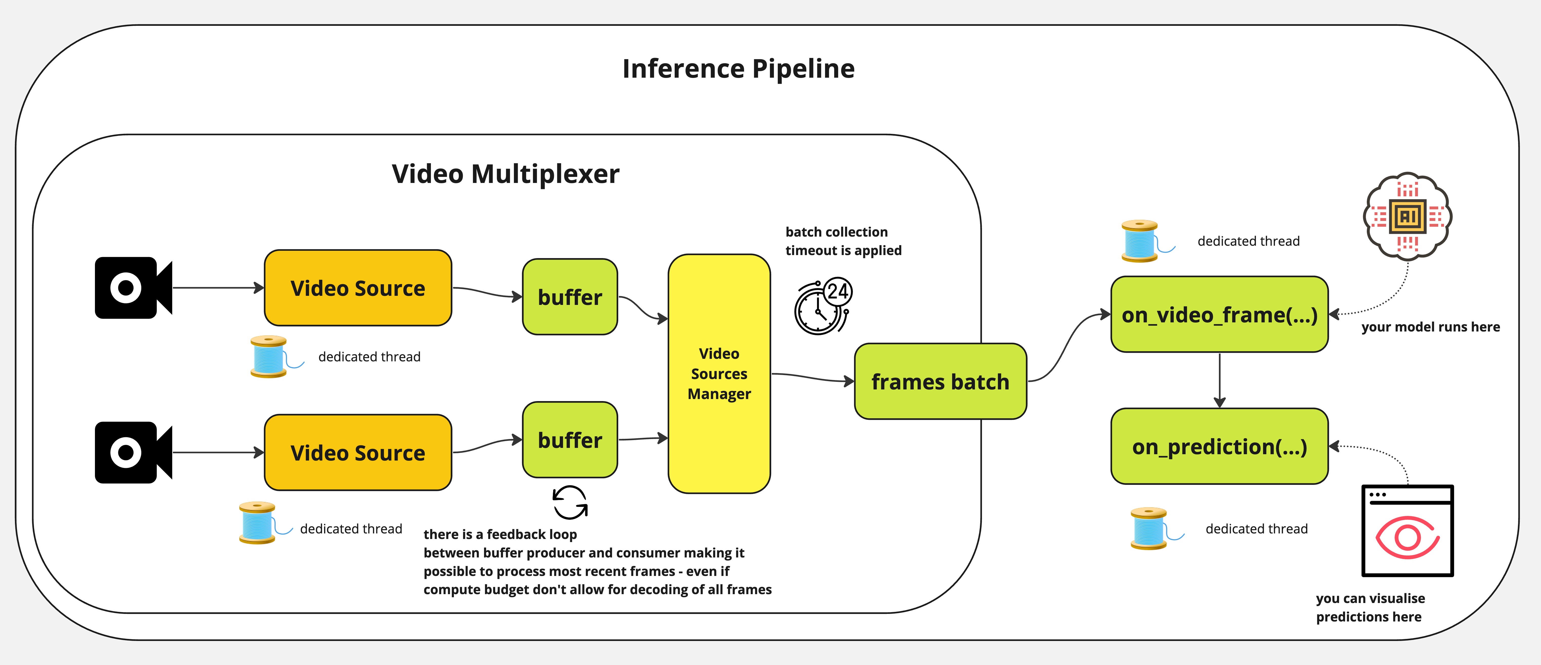 inference pipeline diagram